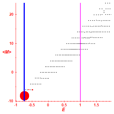 Peres lattice <M>